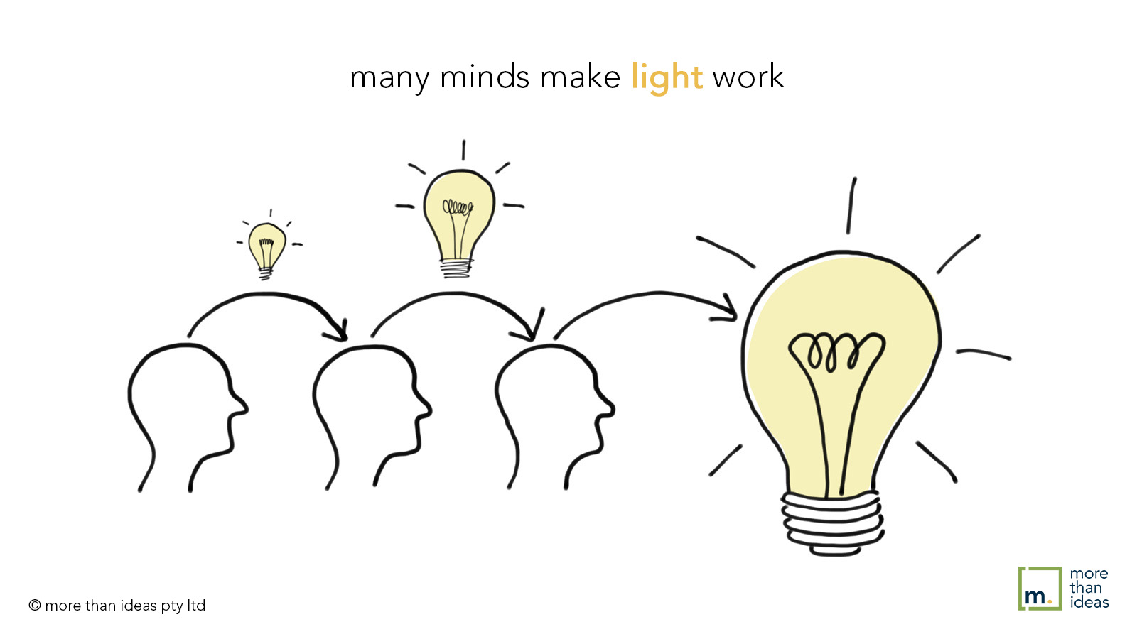illustration depicting an idea growing across 3 heads. It grows consecutively. The last lightbulb is the biggest and fully lit. The heading "many minds make light work" is a play on words.