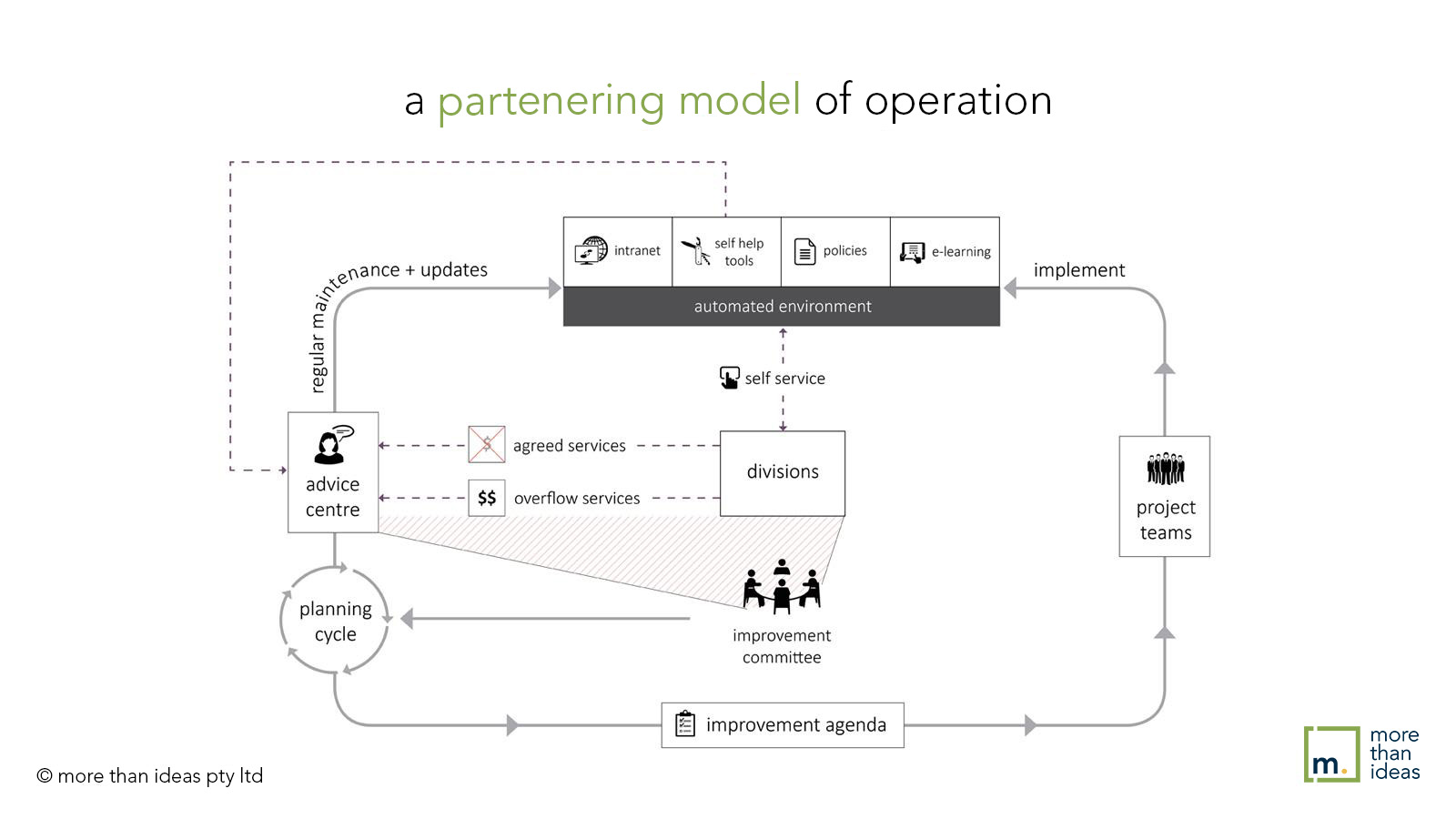 image depicting a partnering model of operation